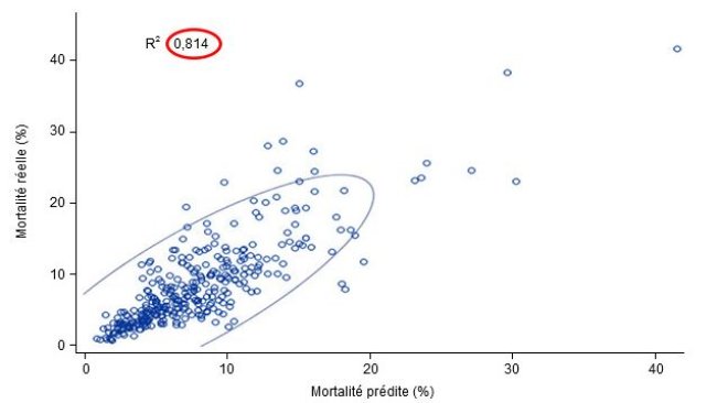 mortalité des lots d’engraissement réelle vs. prédite