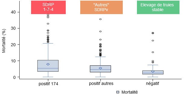 mortalit&eacute; des lots d&rsquo;engraissement selon le statut du virus du SDRP