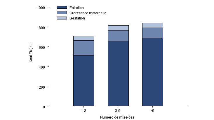  R&eacute;partition des besoins d&rsquo;&eacute;nergie (EM, kcal/jour) pendant les 2,5 derniers mois de gestation pour une truie jeune, adulte ou vieille.