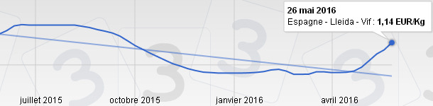 Prix porc Mercolleida