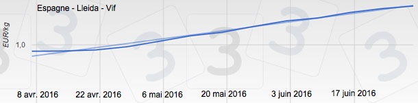 Prix du porc en Espagne
