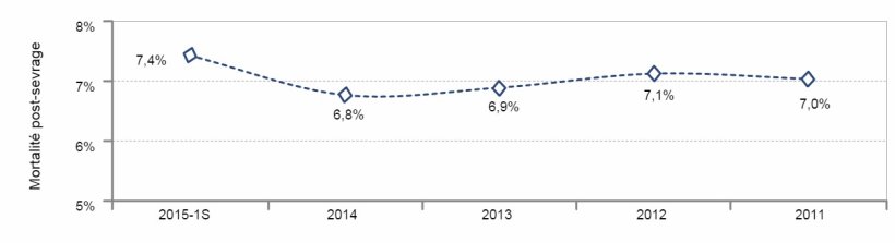 Mortalit&eacute; post-sevrage. Source : SIP Consultors.
