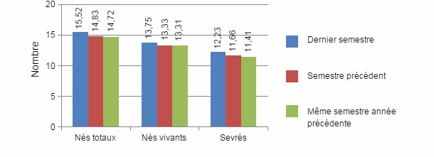 Graphique 2 : nombre de porcelets nés-vivants, totaux et sevré par portée pendant le dernier semestre (utilisation de l’aliment péripartum) par rapport au semestre précédent et à la même période de l’année précédente (périodes pendant lesquelles on n’utilisait pas d’aliment spécifique de péripartum).