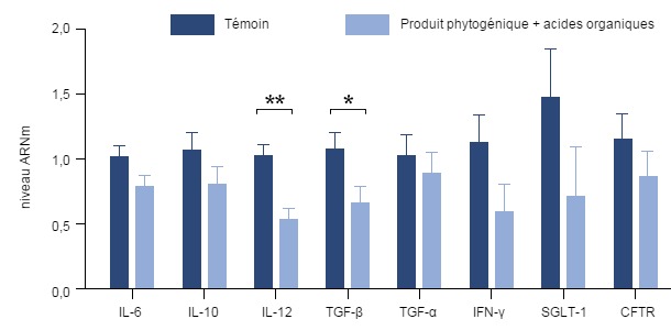 effet de l&rsquo;ajout d&rsquo;un m&eacute;lange de thym, de vanille et d&rsquo;acides organiques sur l&rsquo;expression g&eacute;nique de diverses cytokines pro-inflammatoires dans l&rsquo;intestin des porcelets (Grilli et col., 2015).