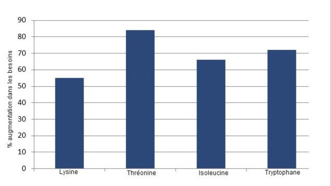 Pourcentage d’augmentation d’acides aminés SID depuis le milieu et jusqu’à la fin de la gestation basée sur une revue de la littérature actuelle.