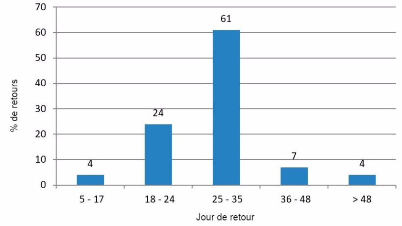 Figure 4 : Analyse des retours en chaleurs en p&eacute;riode d&eacute;favorable (Juillet-Septembre 2016)