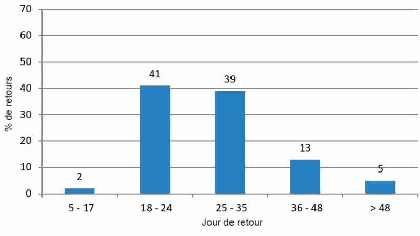 Figure 3 : Analyse des retours en chaleurs en p&eacute;riode favorable (de janvier &agrave; Juin et d&rsquo;Octobre &agrave; D&eacute;cembre 2015)
