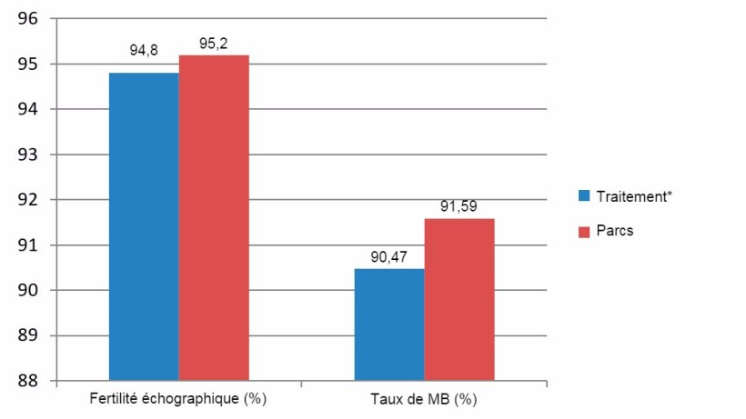 Figure 5. Fertilit&eacute; &eacute;chographique et taux de MB entre D&eacute;cembre 2015 et Juin 2016 (*truies en cages du sevrage jusqu&rsquo;aux 28 jours de gestation)