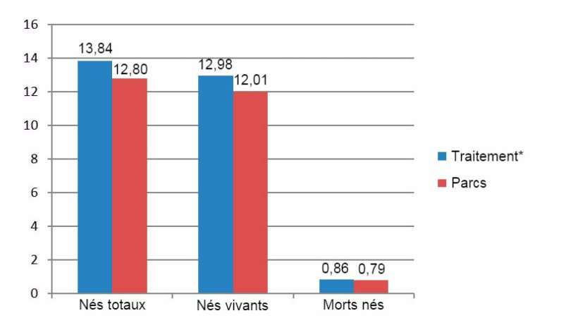 Figure 6: N&eacute;s totaux, vivants et morts-n&eacute;s entre D&eacute;cembre 2015 et Juin 2016 (*truies en cages du sevrage jusqu&rsquo;aux 28 jours de gestation)
