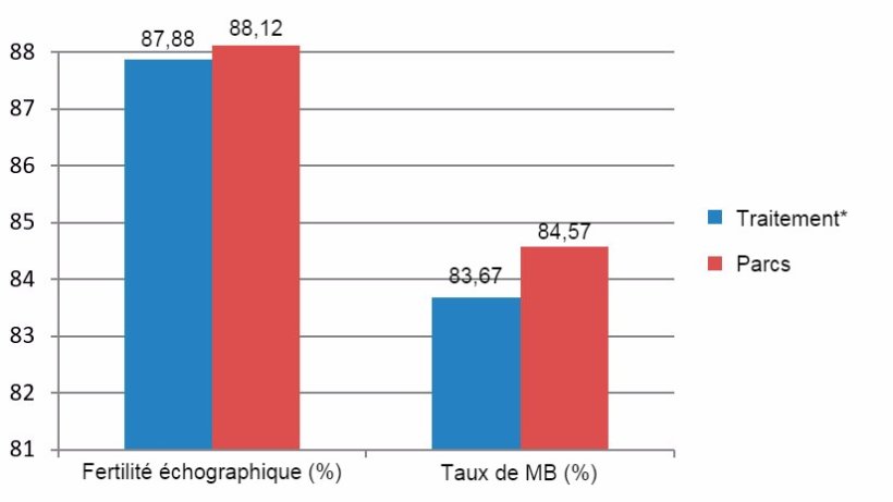 Figure 7: R&eacute;sultats compar&eacute;s des primipares entre D&eacute;cembre 2015 et Juin 2016 (*truies en cages du sevrage jusqu&rsquo;aux 28 jours de gestation