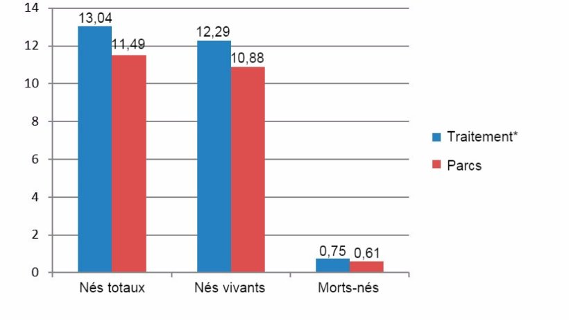 Figure 8 : R&eacute;sultats compar&eacute;s des primipares entre D&eacute;cembre 2015 et Juin 2016 (*truies en cages du sevrage jusqu&rsquo;aux 28 jours de gestation