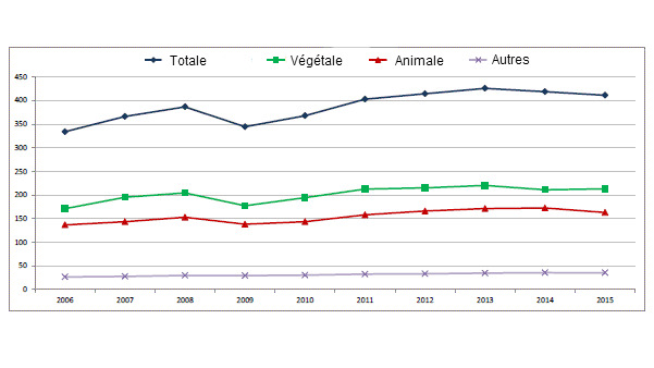 Production agricole dans l'Union europ&eacute;enne, 2006-2015 (en milliards d'euros)