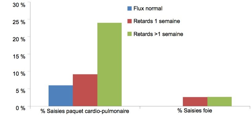 Figure 2. Saisies pour chacun des 3 flux d'animaux décrits.