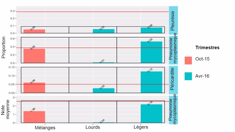 Figure 4:&nbsp;&nbsp;R&eacute;sultats &agrave; l'abattoir en&nbsp;2014-2015 des animaux m&eacute;lang&eacute;s&nbsp;(octobre 2015) et des animaux l&eacute;gers ou lourds (Avril 2016).
