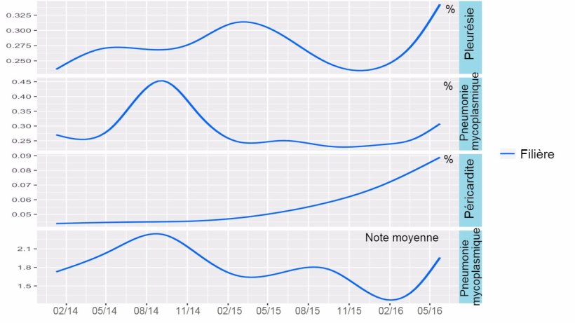 Figure 5: Tendance des l&eacute;sions &agrave; l'abattoir de la fili&egrave;re porcine irlandaise 2014-2016.
