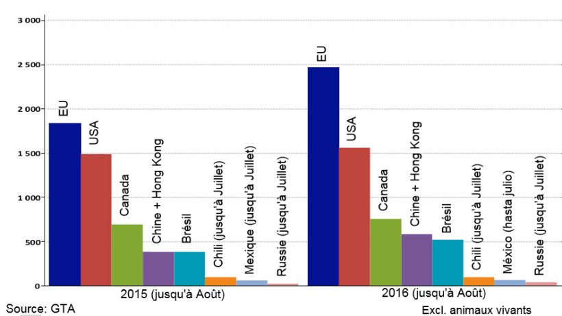 Graphique 1 – Principaux exportateurs mondiaux (janvier à Août 2015 et 2016)