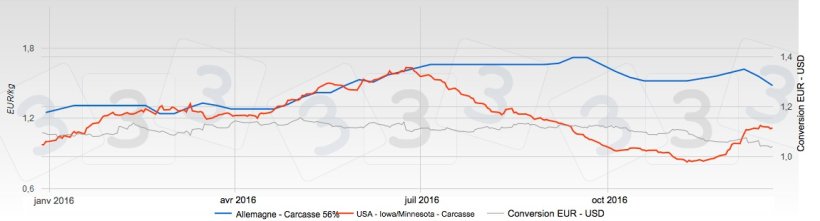Graphique 1. Comparaison du prix en Allemagne et aux USA
