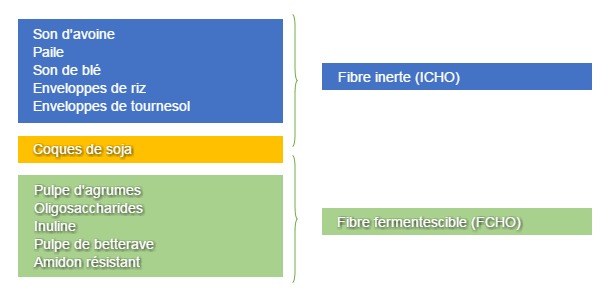 Figure 1. Classification des ingr&eacute;dients de l&rsquo;aliment en fonction de leur contribution ICHO ou FCHO dans l'alimentation des porcelets sevr&eacute;s.
