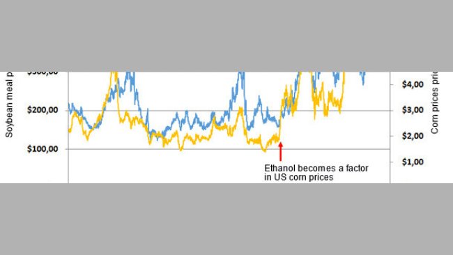 Farine de Soja U.S. Decatur-Central Illinois (46,5-48%) et Prix U.S. du Maïs par Bushel 1993-2013