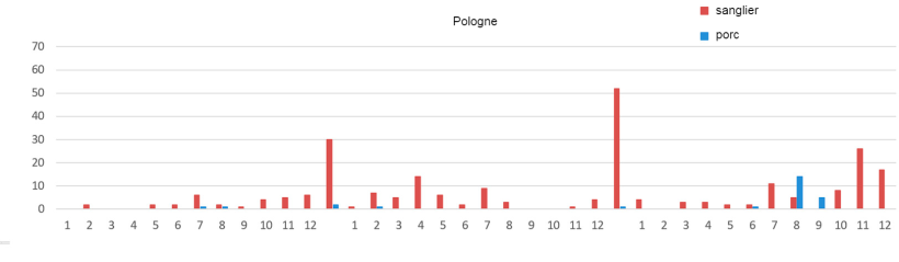 Evolution mensuelle des foyers de PPA en Pologne

