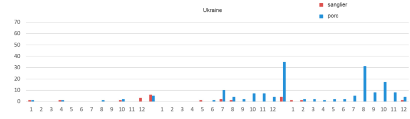 Evolution&nbsp;mensuelle des foyers de PPA en Ukraine

