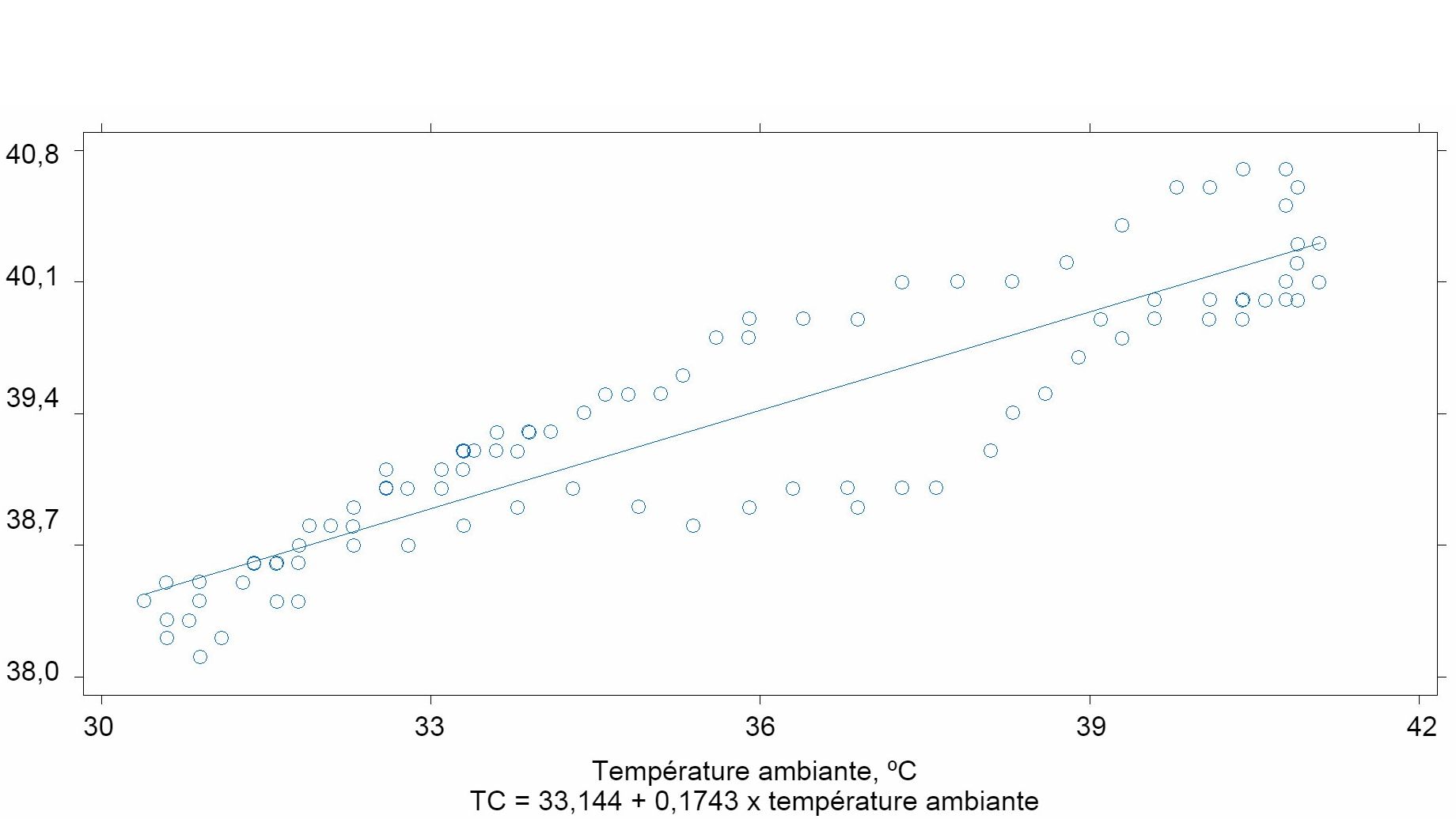 Relation entre la temp&eacute;rature ambiante et la temp&eacute;rature corporelle des porcs&nbsp;(r2 = 0.90)
