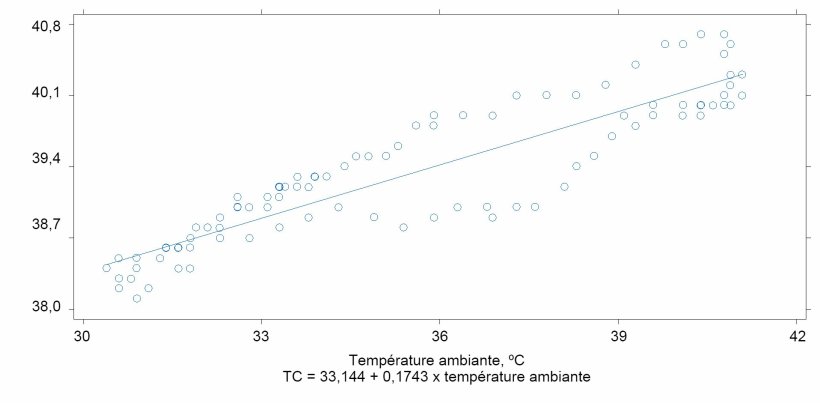 Relation entre la temp&eacute;rature ambiante et la temp&eacute;rature corporelle des porcs&nbsp;(r2 = 0.90)
