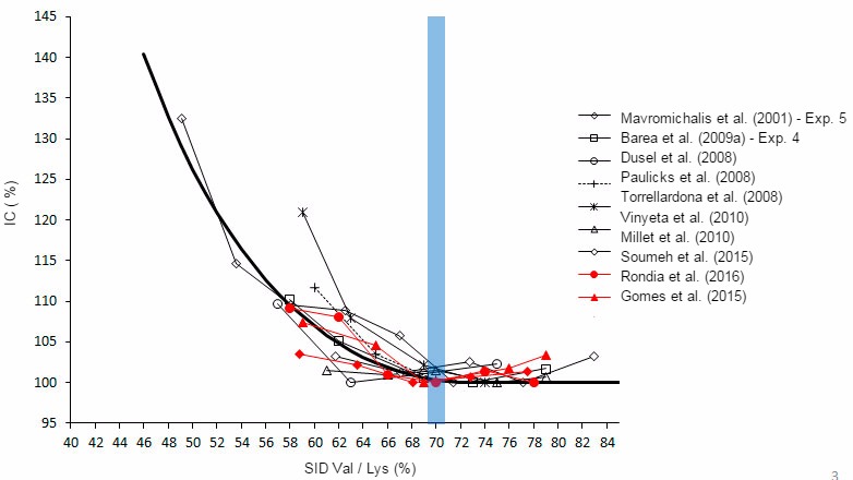 Graphique 3. Effet du rapport valine/lysine&nbsp;sur l'IC des porcelets
