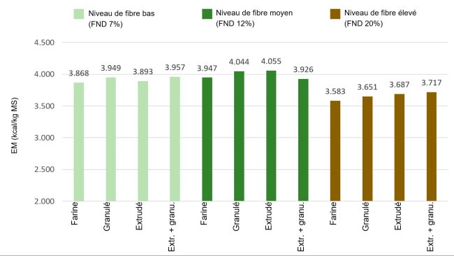 Figure 1: Effets des niveaux de fibre et du traitement technologique sur la valeur de l'énergie métabolisable (EM), en kcal/kg MS (Rojas et al, 2016)