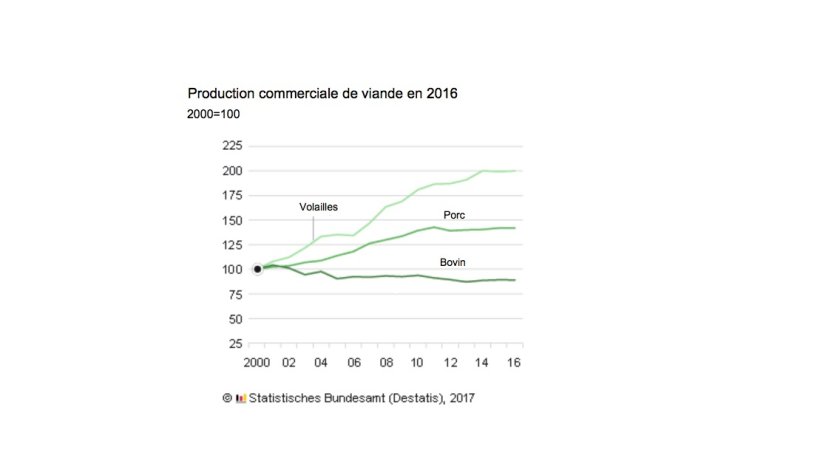 Production commerciale de viande en Allemagne en 2016
