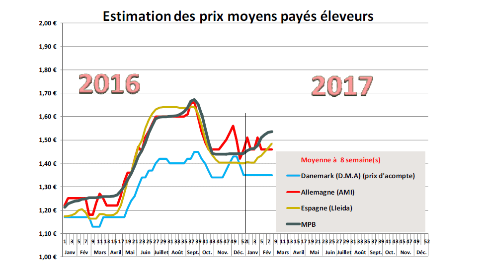 Estimation prix moyens payés éleveurs
