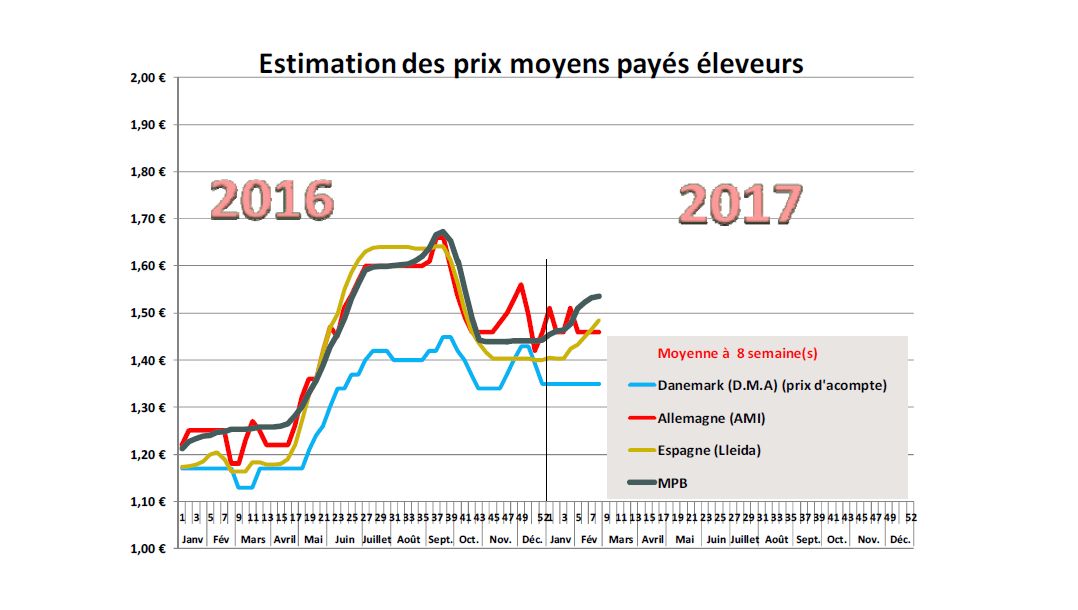 Estimation prix moyens pay&eacute;s &eacute;leveurs
