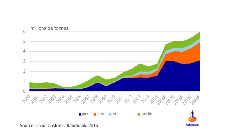 Les importations de prot&eacute;ine animale &agrave; la Chine continentale se monteront &agrave; plus de 6 millions de tonnes par an en 2020
