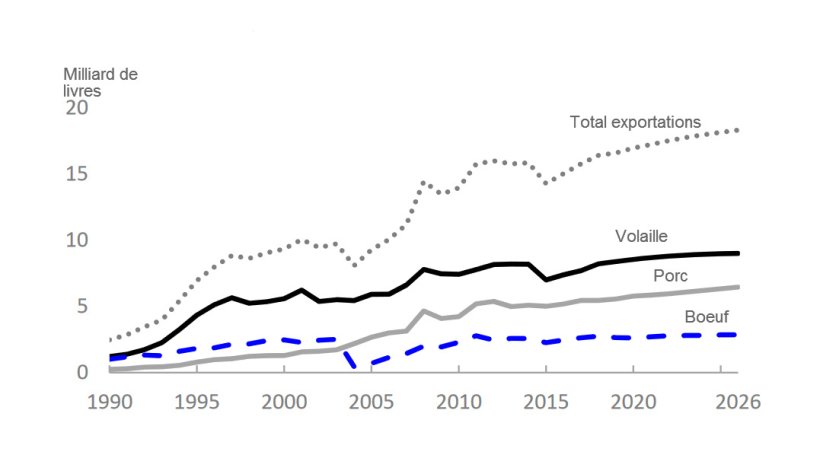 Exportations de viande des USA
