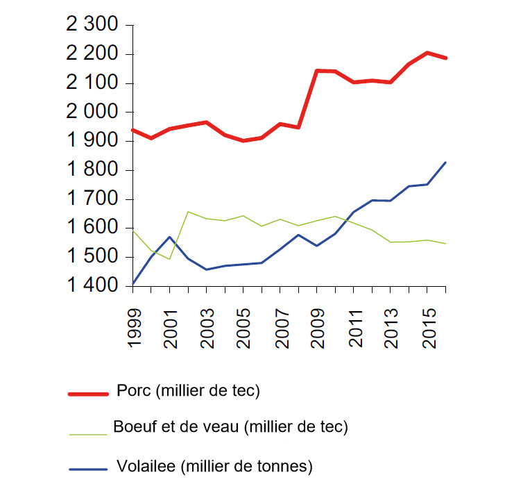 Consommation calculée de viande par bilan