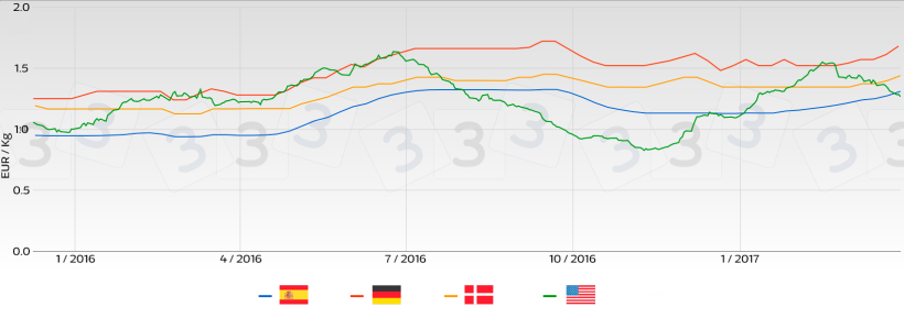 Tendance prix porcin sur les principaux march&eacute;s d'Europe par rapport &agrave; celui des USA.
