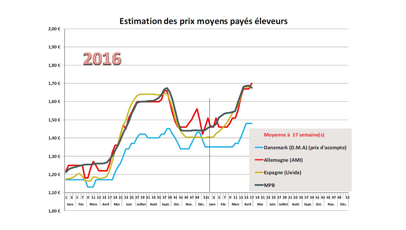 Estimation des prix moyens pay&eacute;s &eacute;leveurs.
