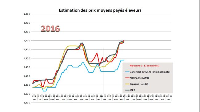 Estimation des prix moyens payés éleveurs.