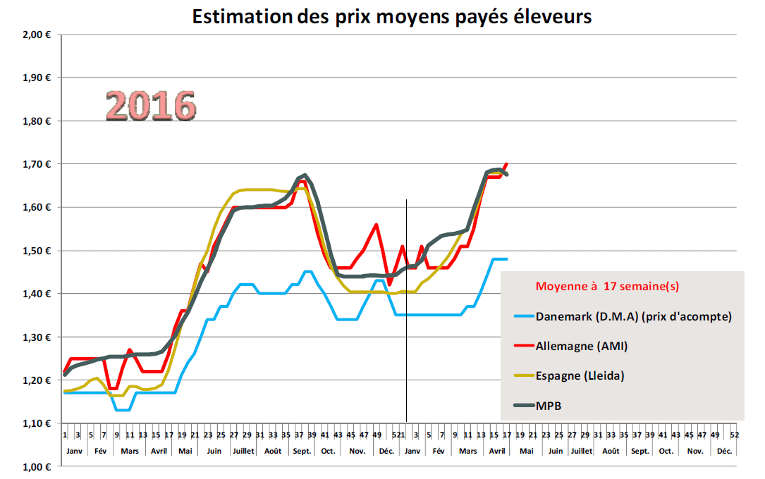 Estimation des prix moyens payés éleveurs.