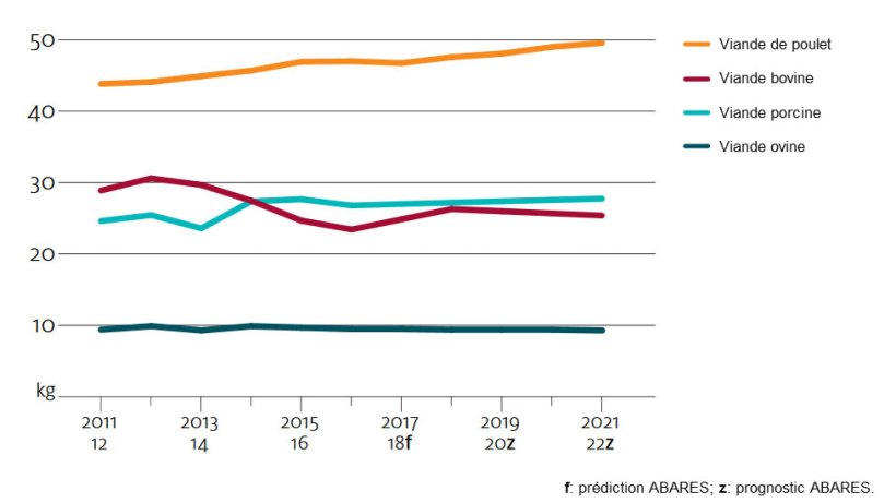 Perspective de la consommation de viande de porc en Australie
