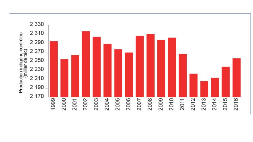 En 2016, la production fran&ccedil;aise porcine progresse l&eacute;g&egrave;rement