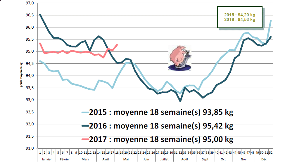 Évolution du poids moyen Uniporc Ouest.