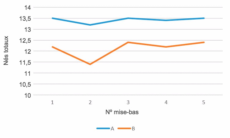 Graphique 2- Prolificit&eacute; par n&ordm; de mise-&nbsp;bas, g&eacute;n&eacute;tique A vs g&eacute;n&eacute;tique B, , avril 15-mars&nbsp;16.
