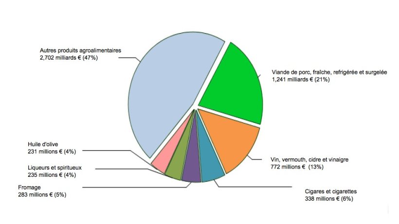 Top EU28 Agri-food exports to Japan in 2016
