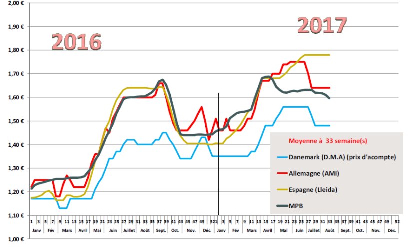 Estimation des prix moyens payés éleveurs