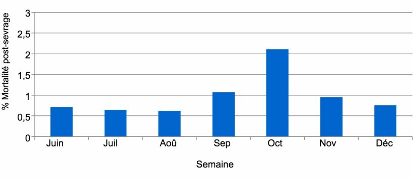 Graphique 2. Pourcentage de mortalit&eacute; post-sevrage, avant et pendant l'&eacute;pisode de DEP
