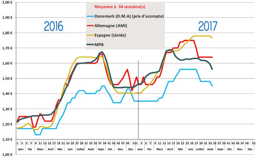 Estimation des prix moyens pay&eacute;s &eacute;leveurs