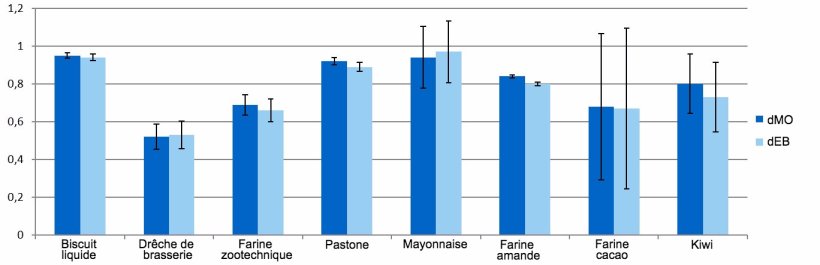 Graphique 1. Représentation des coefficients de digestibilité de la matière organique (dMO) et de l'énergie (dEB) des sous-produits.