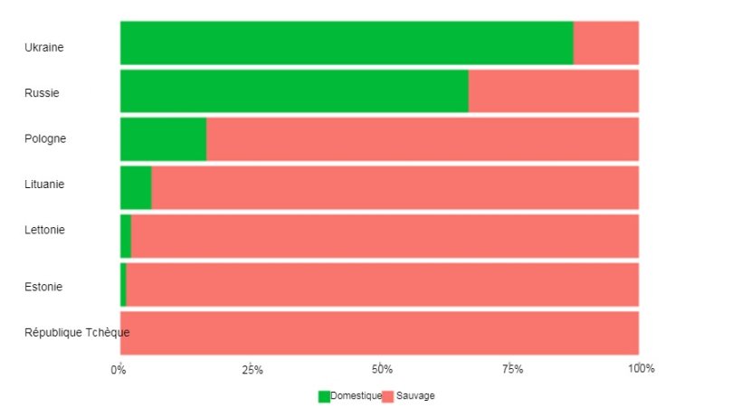 Proportions relatives d'éclosions et cas de peste porcine africaine chez les sangliers et porcs domestiques. (Source: Plateforme ESA à partir de données d'ADNS/FAO Empres-i)