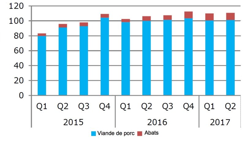 Les exportations de l'UE de viande de porc vers le Japon (1000 t, viande en poids carcasse, abats en poids de produit). Source : DG Agriculture et D&eacute;veloppement&nbsp;Rural, bas&eacute; sur Eurostat.

